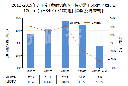 2011-2015年7月梯形截面V肋環(huán)形傳動帶（60cm＜周長≤180cm）(HS40103100)進(jìn)口總額及增速統(tǒng)計